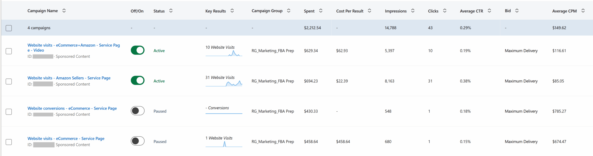 Overview of campaigns in LinkedIn after 3 weeks of running ads