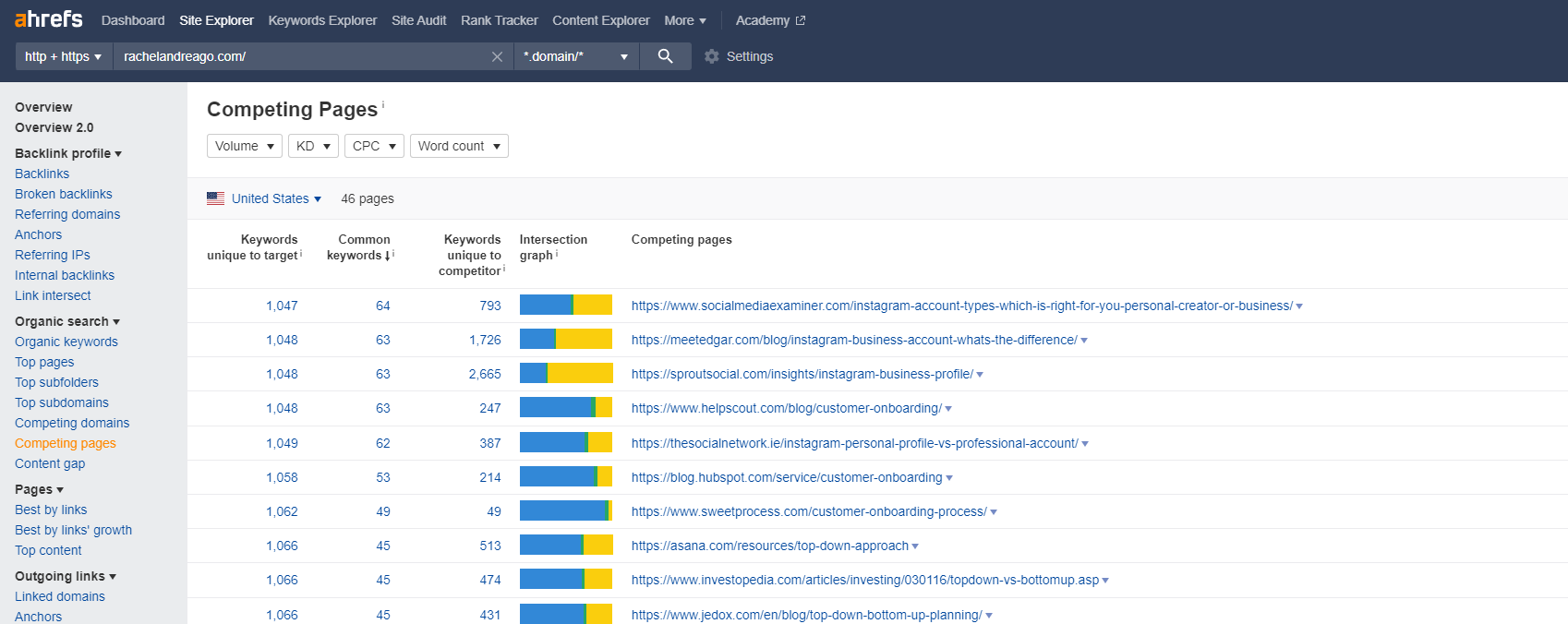 Ahrefs competing pages