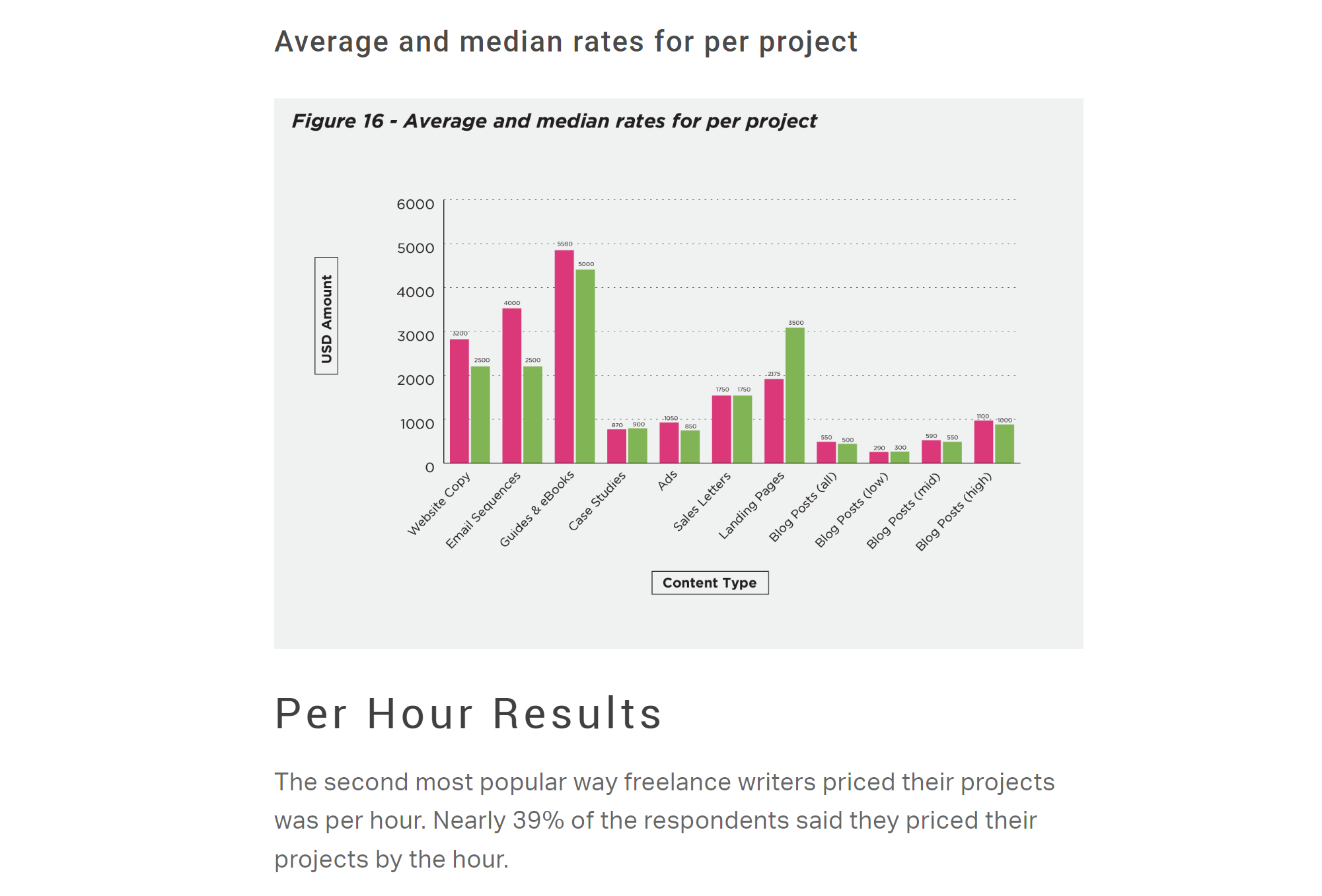 Ashley Cummings freelance writing rates survey