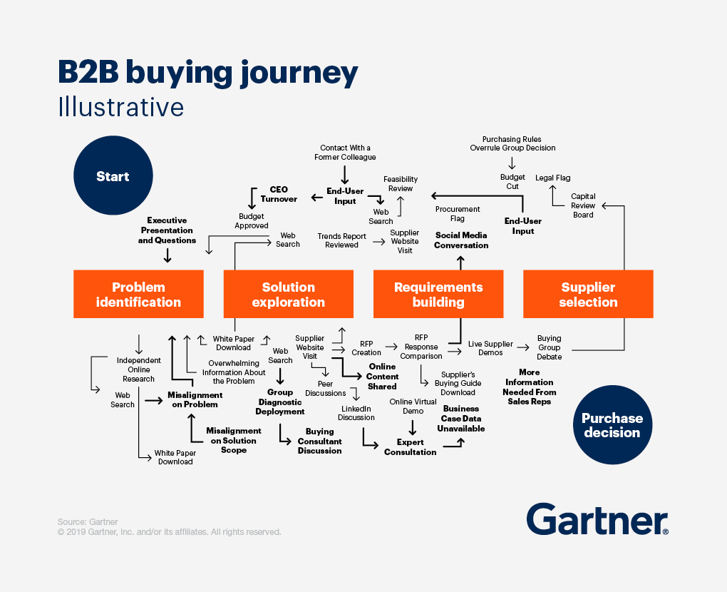 B2B buyer journey includes multiple interactions with content marketing