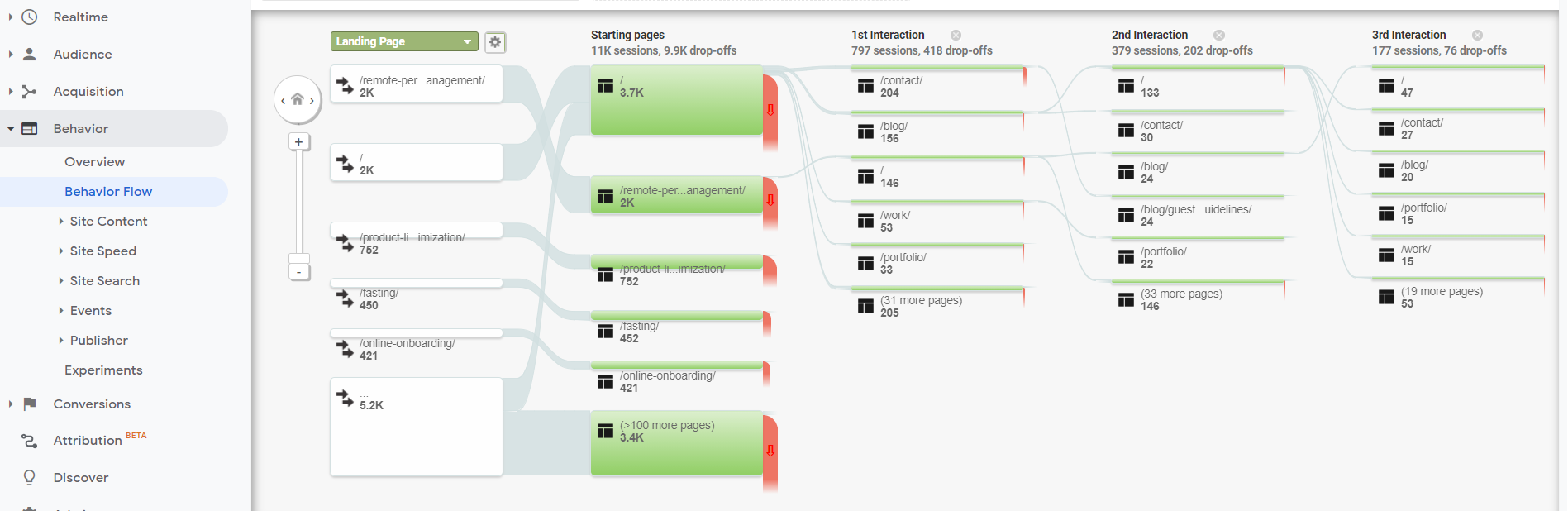 Behavior Flow