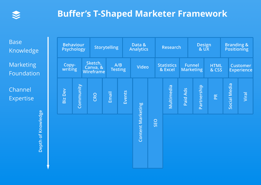 Buffers t shaped marketer framework