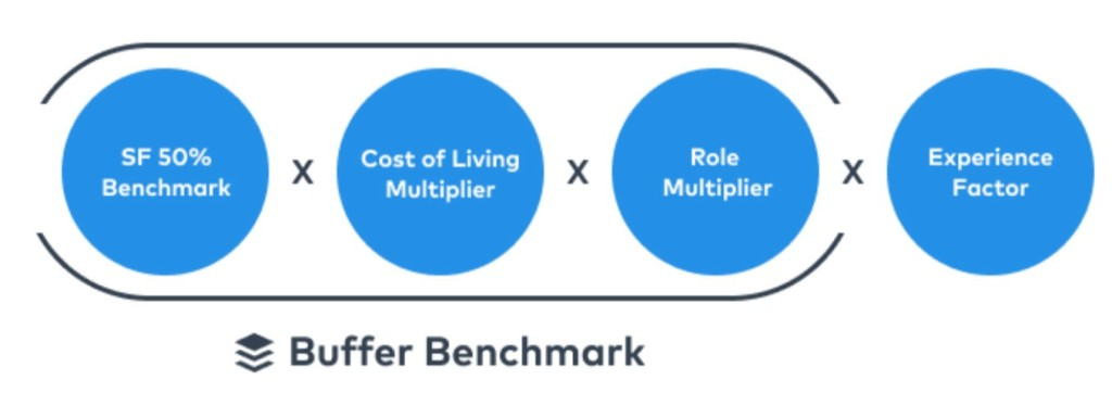 Buffer transparent salaries