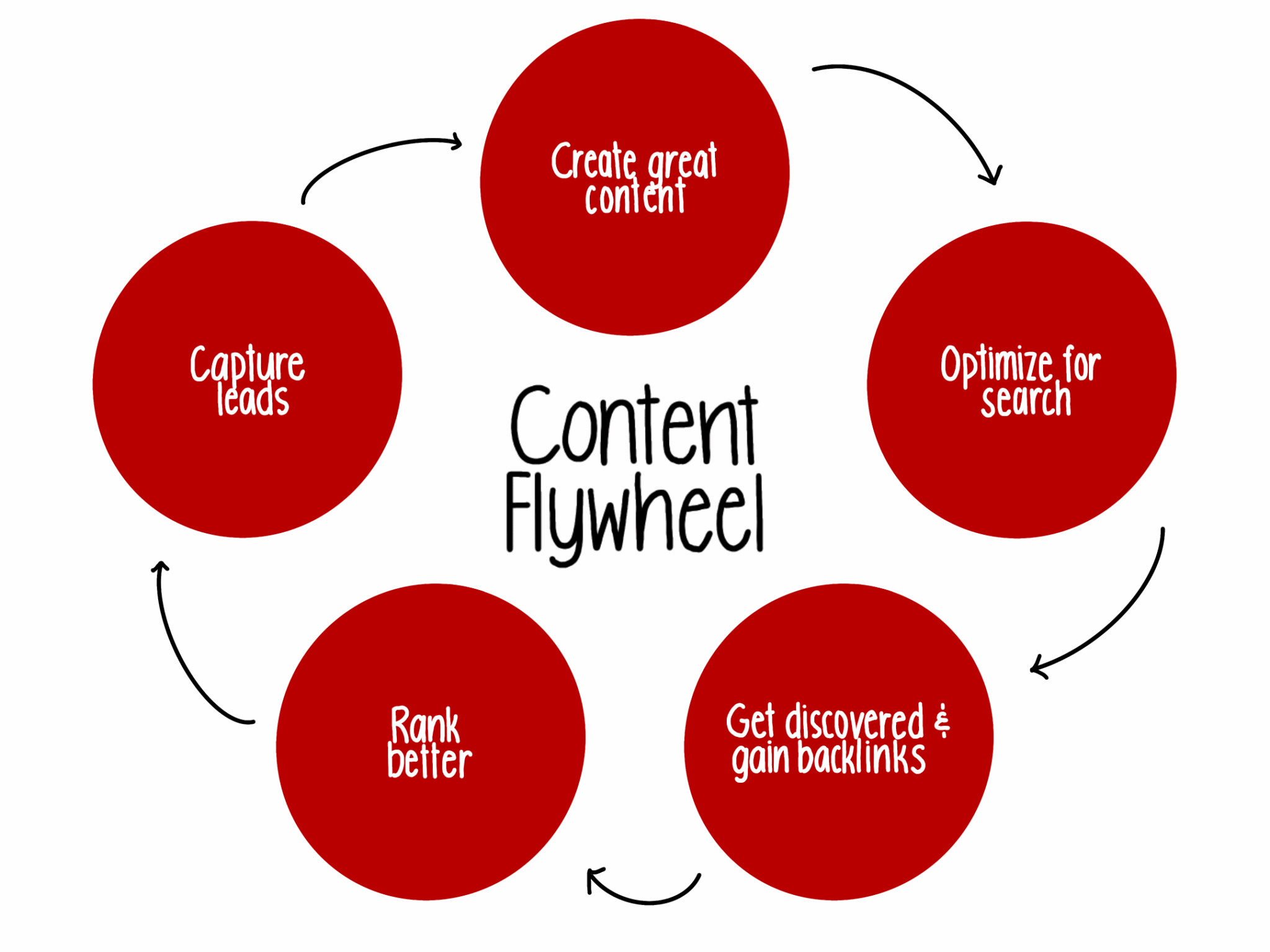 Compounding content growth