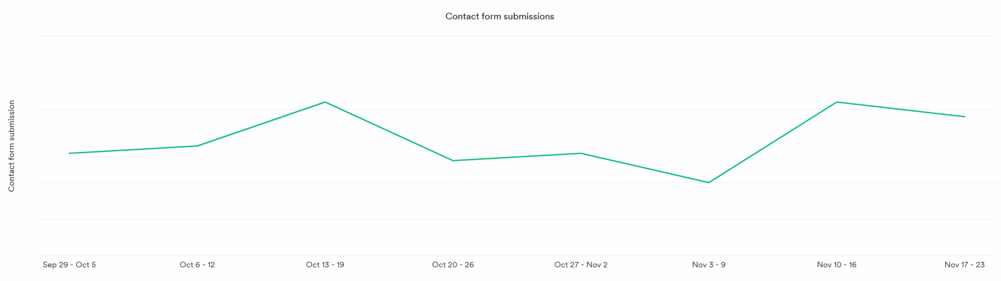 Contact form submissions by week
