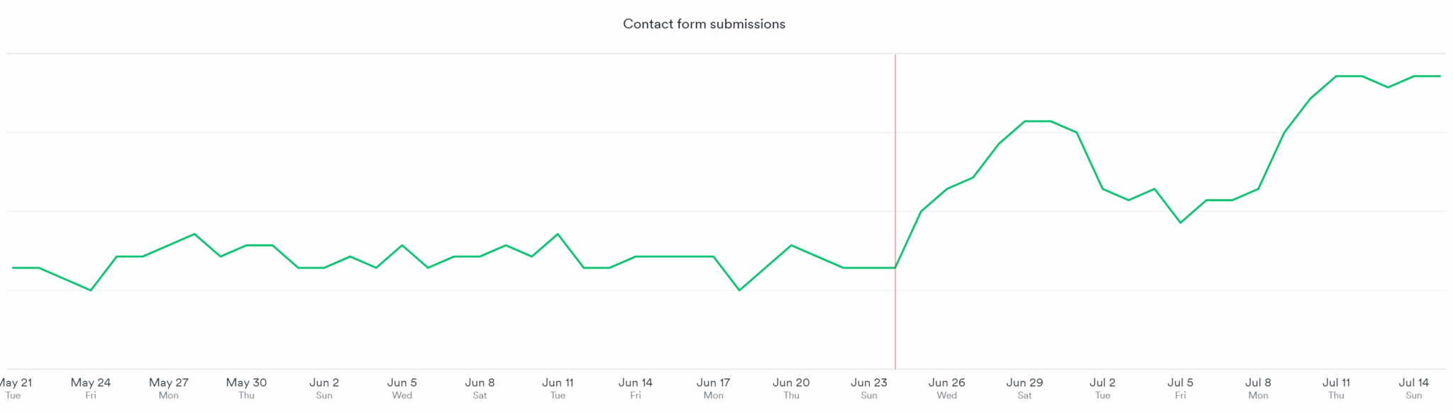 Contact form submissions spike after newsletter sponsorships