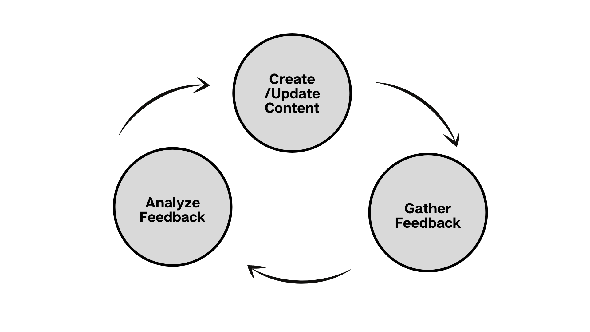 Content feedback loop