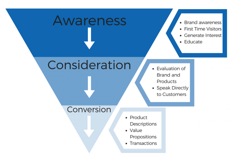 Customer journey funnel
