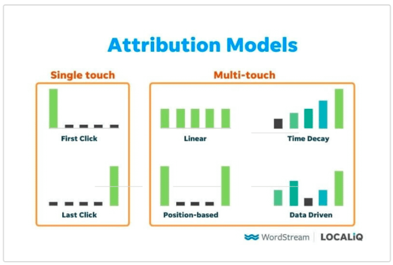 Different attribution models