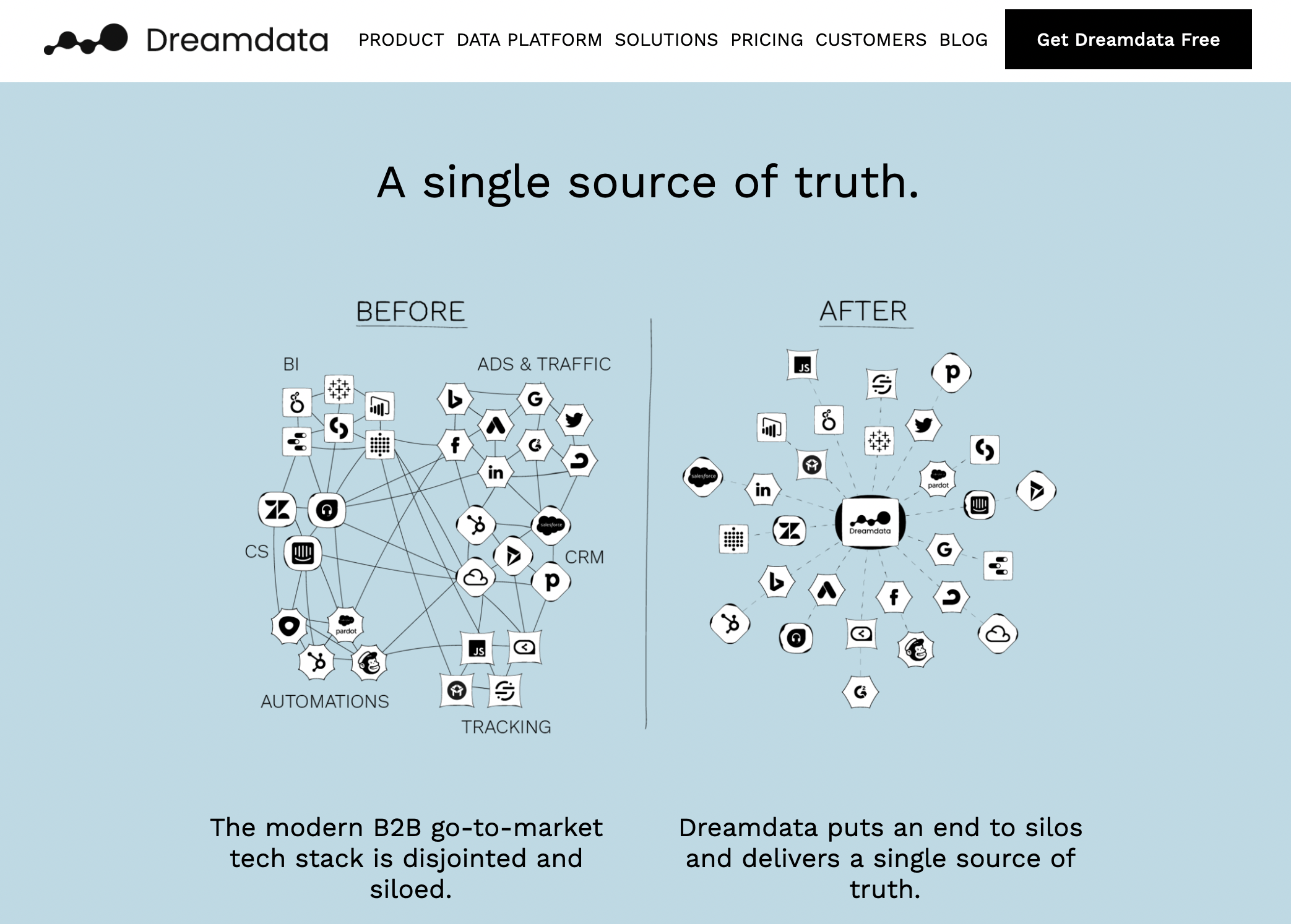 Dreamdata