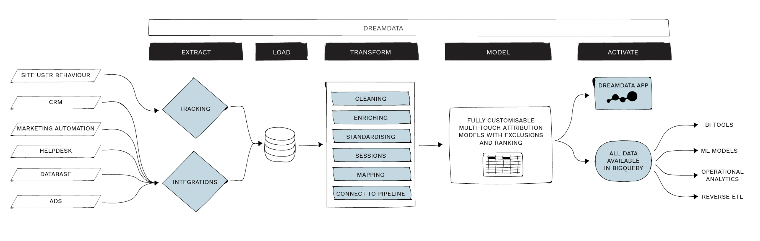 Dreamdata google analytics alternatives