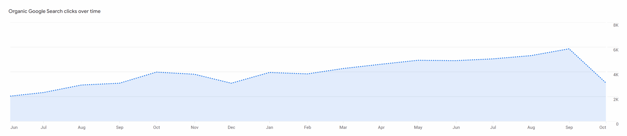 Google clicks