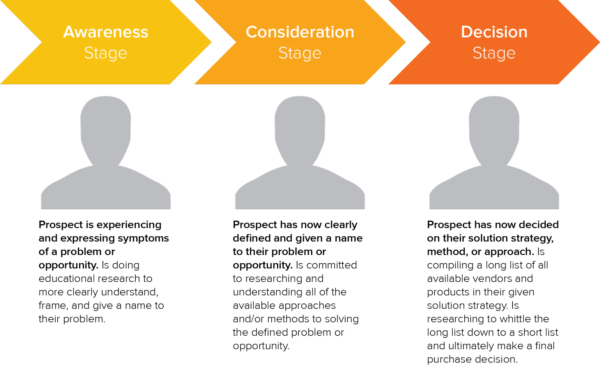 HubSpot customer journey stages
