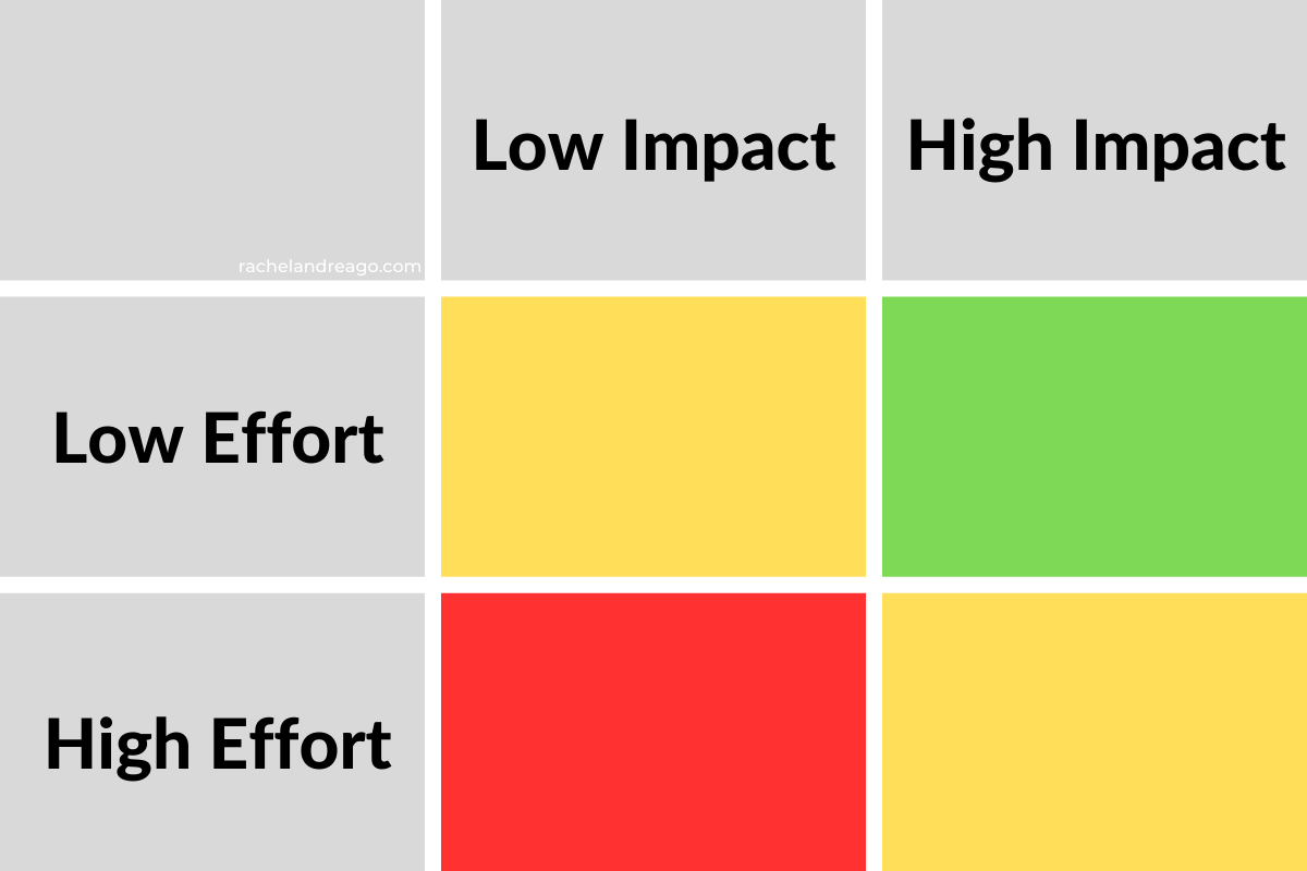 Imact vs Effort matrix