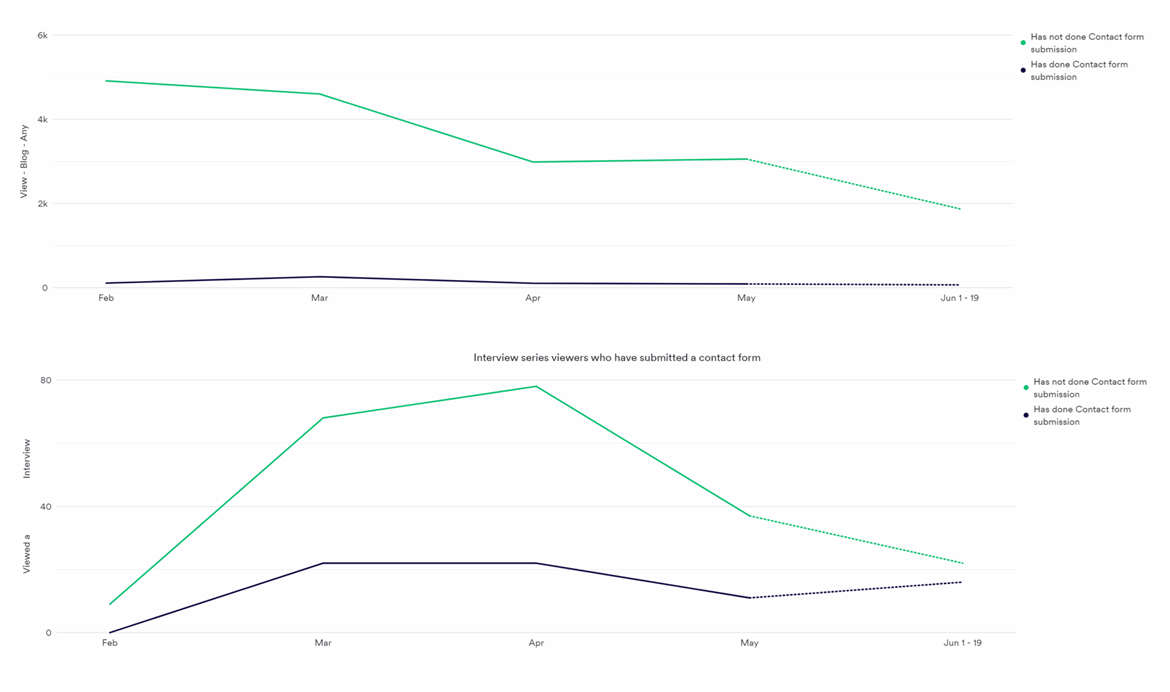 Two line charts, February to June, of blog and interview-series pageviews split by contact-form submitters; the interview-series lines track each other more closely
