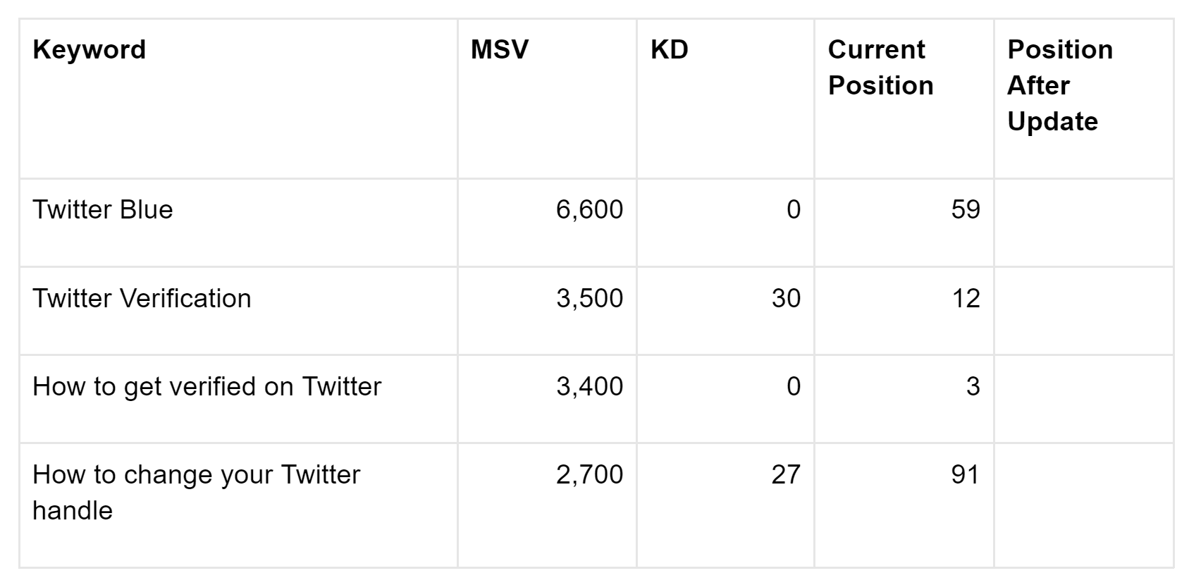 Keyword ranking tracking table
