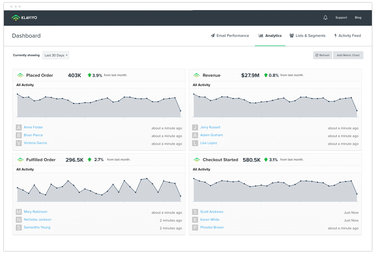 Klaviyo - eCommerce email marketing tool