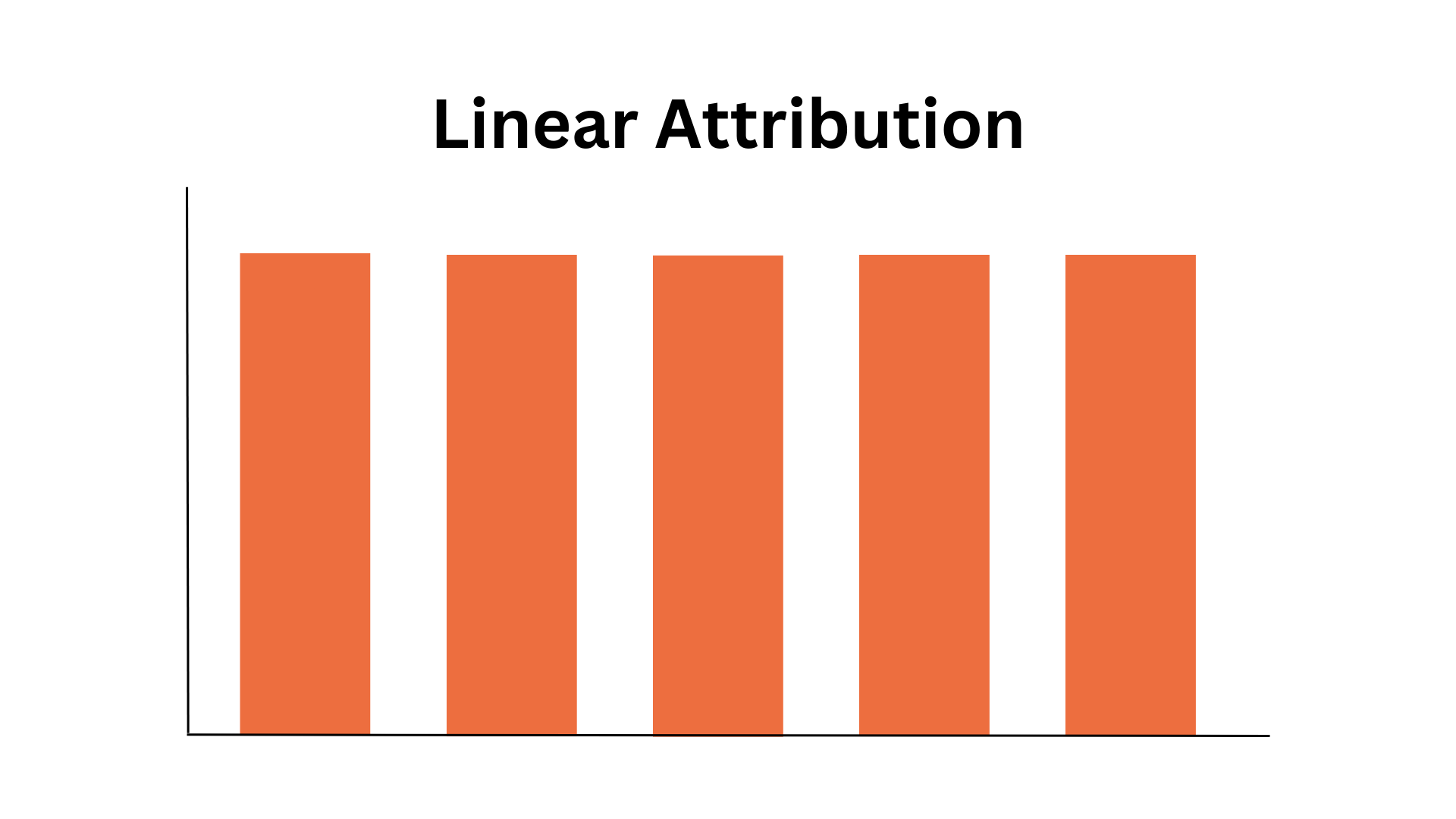 Linear multi touch attribution model