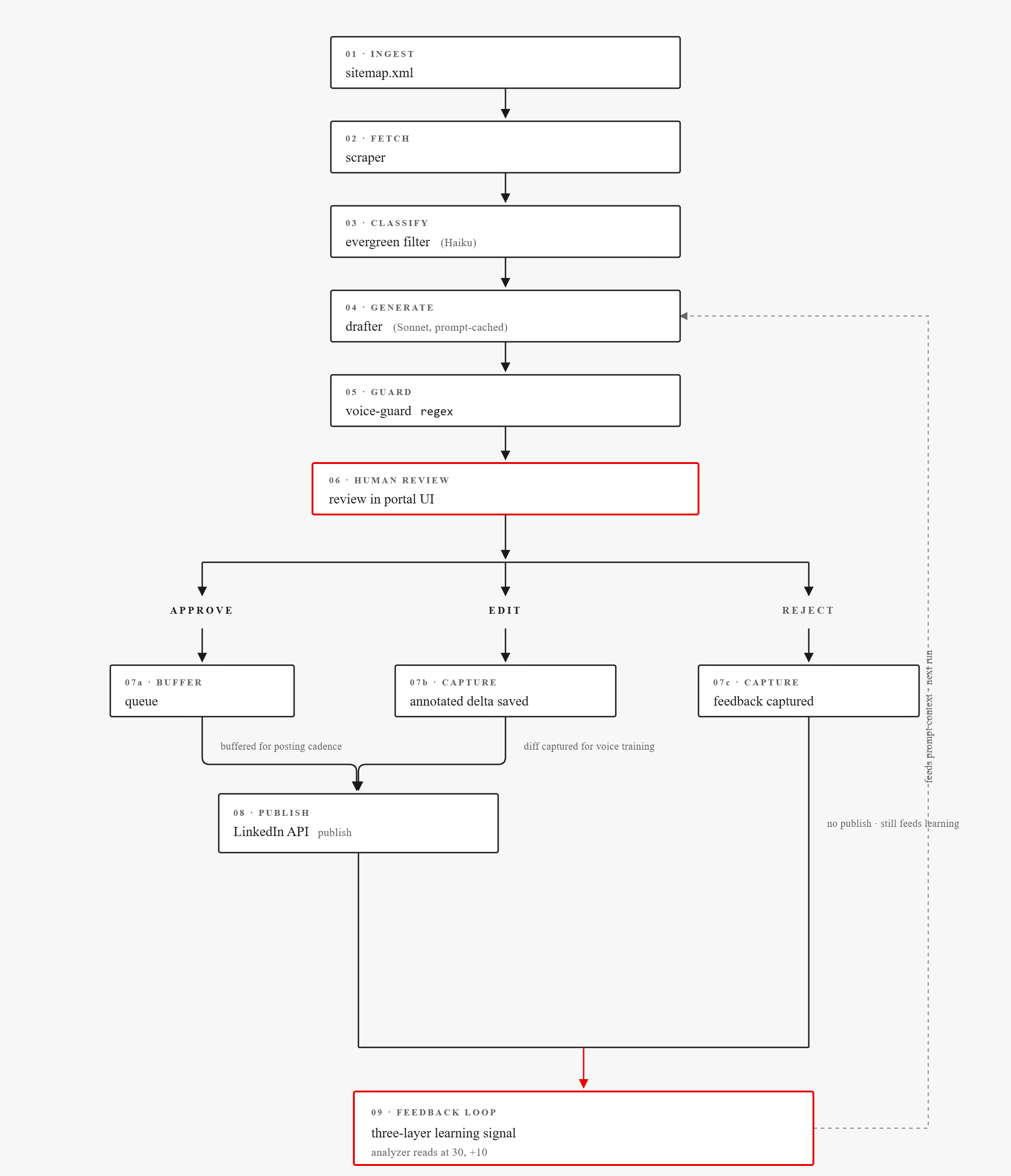 Flowchart of the LinkedIn content pipeline