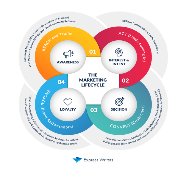 Marketing lifecycle