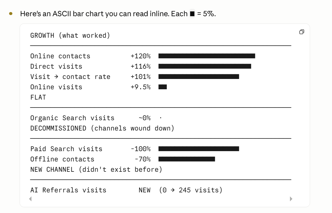Bar chart of two-year channel movement: online contacts up 120%, direct visits up 116%, visit-to-contact rate up 101%, organic flat, paid and offline decommissioned, AI referrals new
