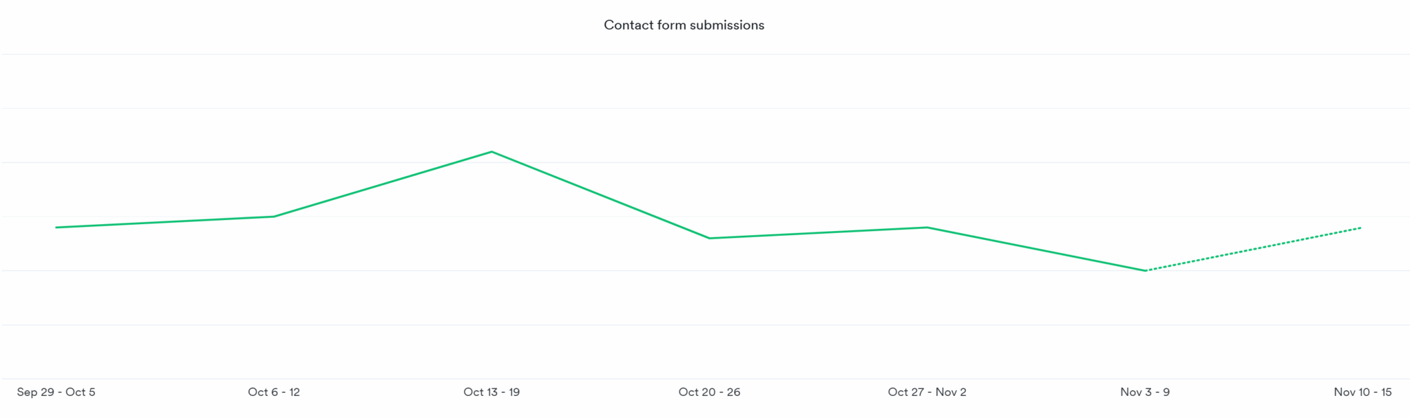 Oct to Nov contact form submission trend