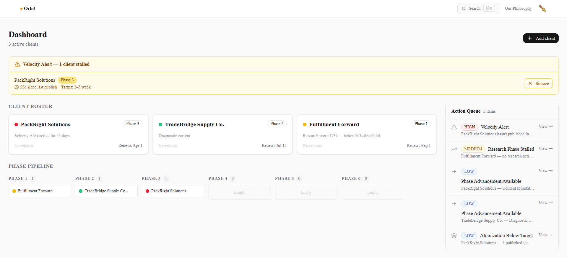 Orbit dashboard: three client cards with phase badges, a velocity alert for a stalled client, a six-phase pipeline and an action queue of five prioritised items