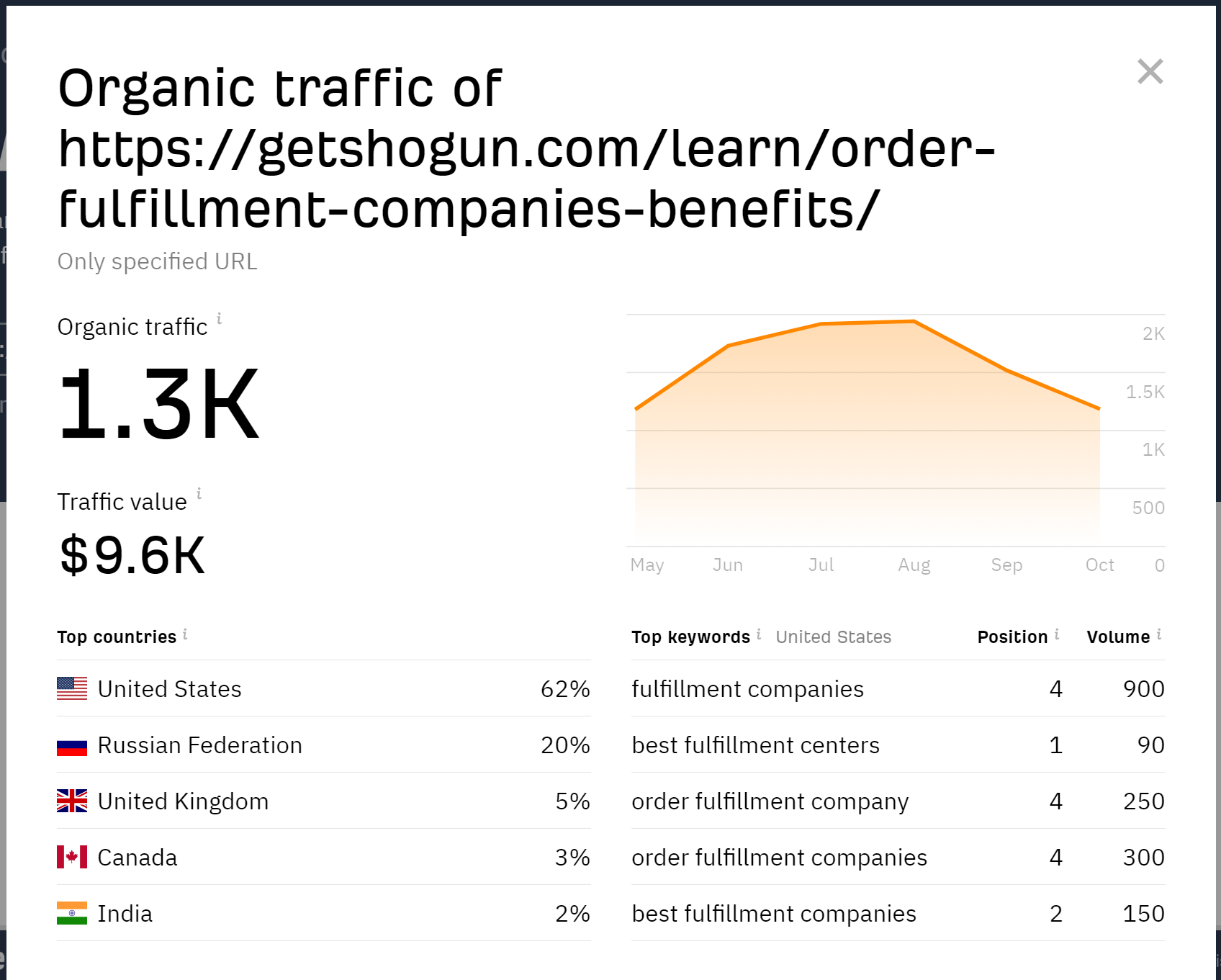 Organic traffic value of Shogun