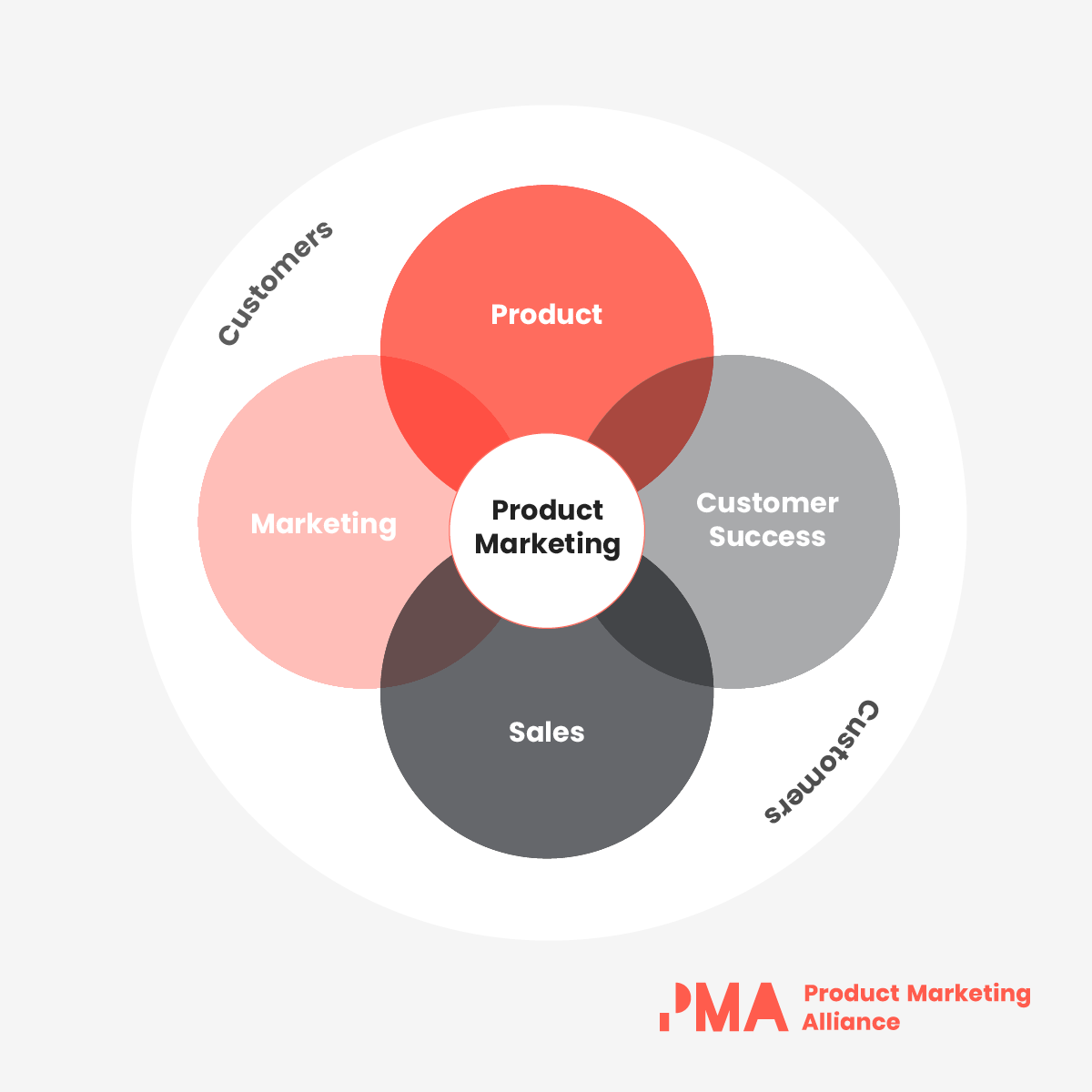 PMA product marketing diagram