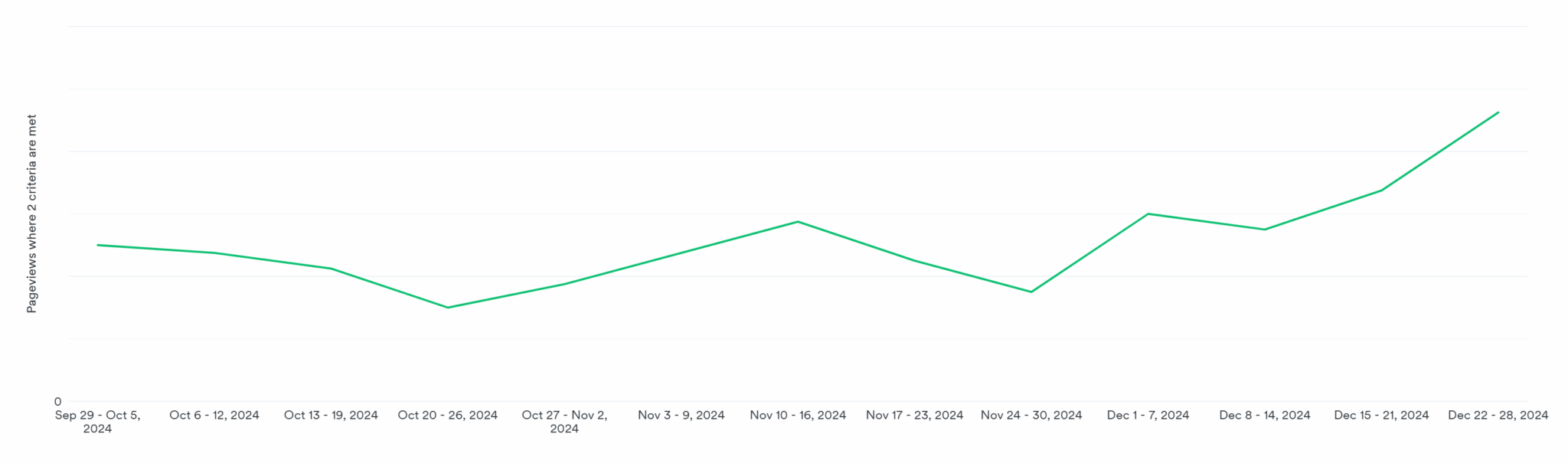 Pageviews from social sources in line graph