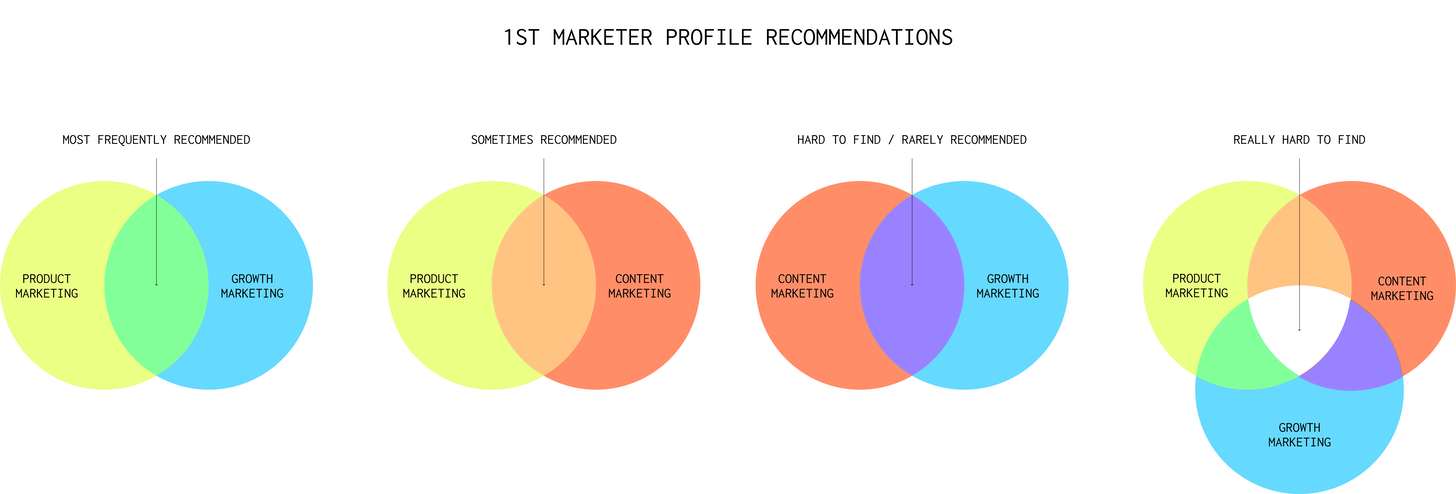 Pi shaped marketer diagram from MKT1