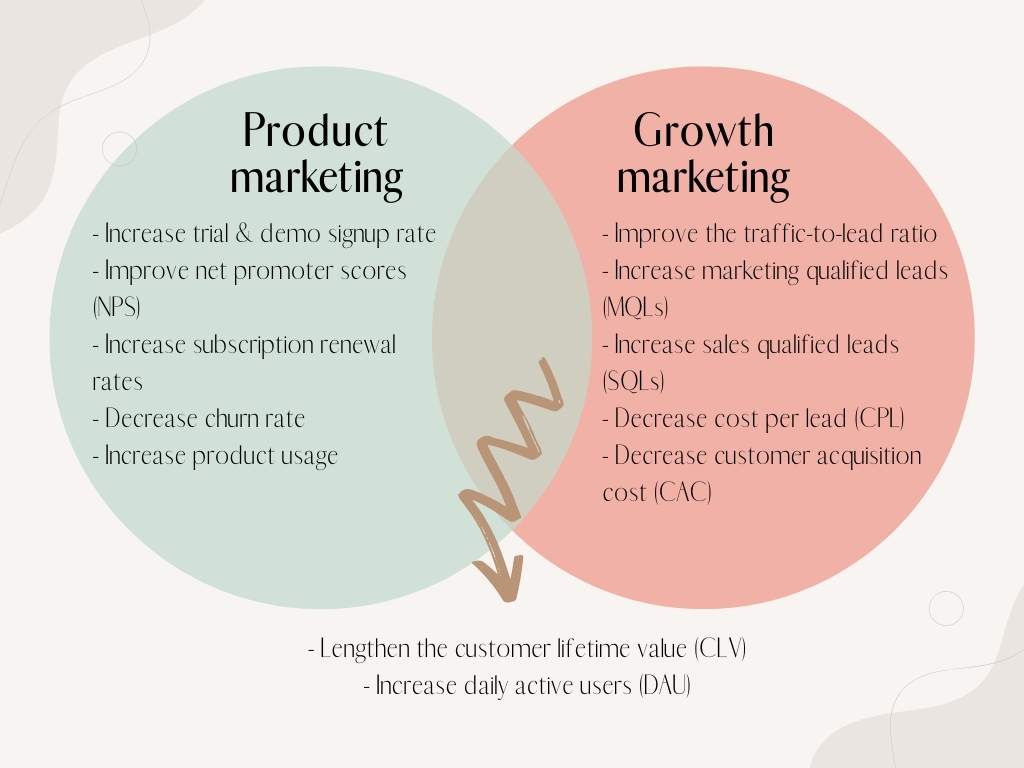 Product marketing vs growth marketing