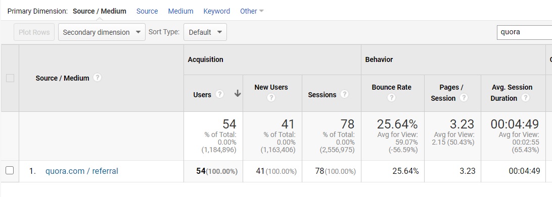Quora referrals in Google Analytics