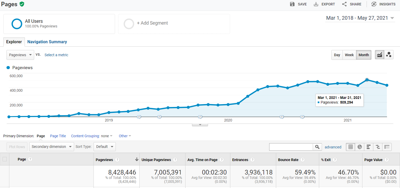 Growing a B2B eCommerce logistics startup from 0 to 500,000 monthly visits