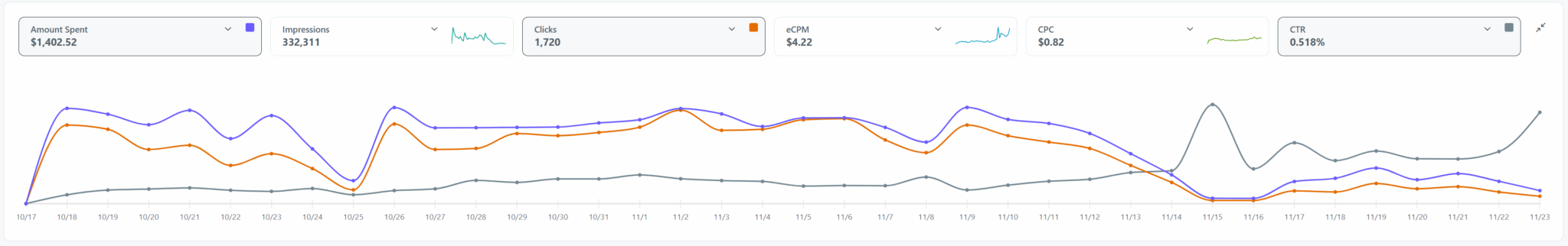 Reddit ad test results
