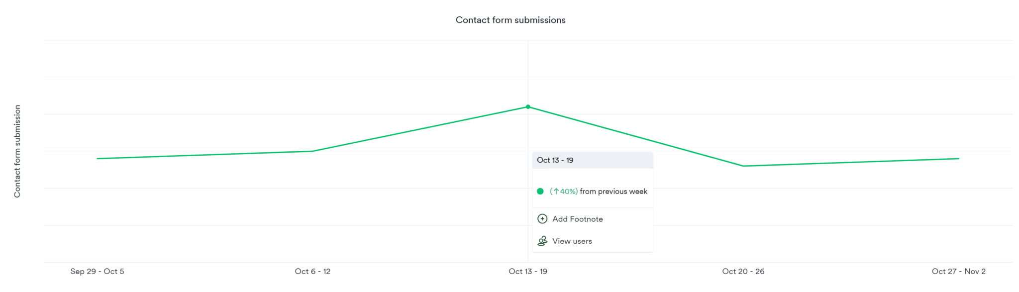 Reddit results first two weeks