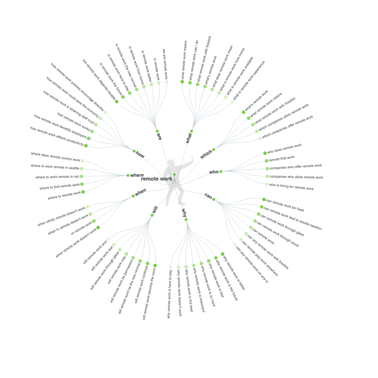Remote work results from Answer the Public