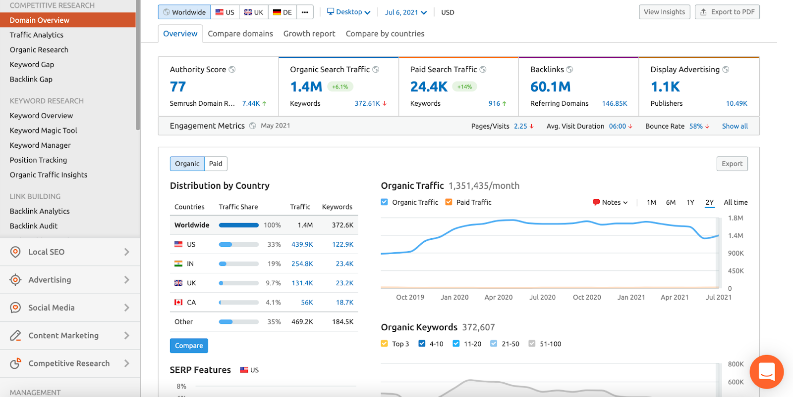 Semrush
