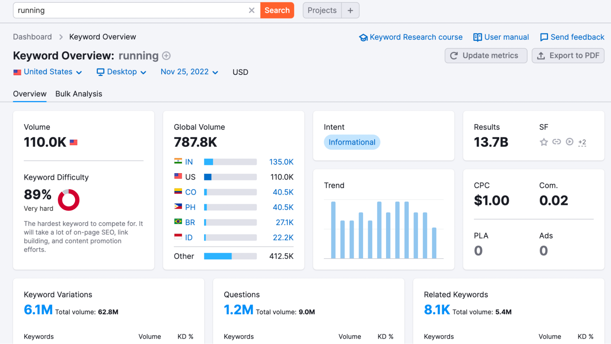 Semrush keyword results