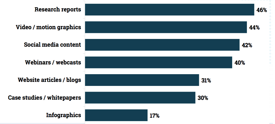 Smart insights lead producing content