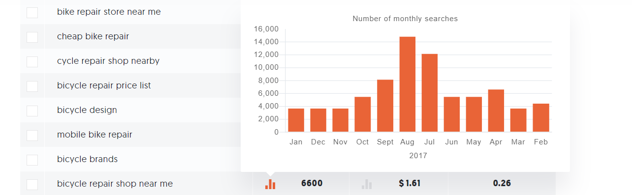 Spike in searches keyword research