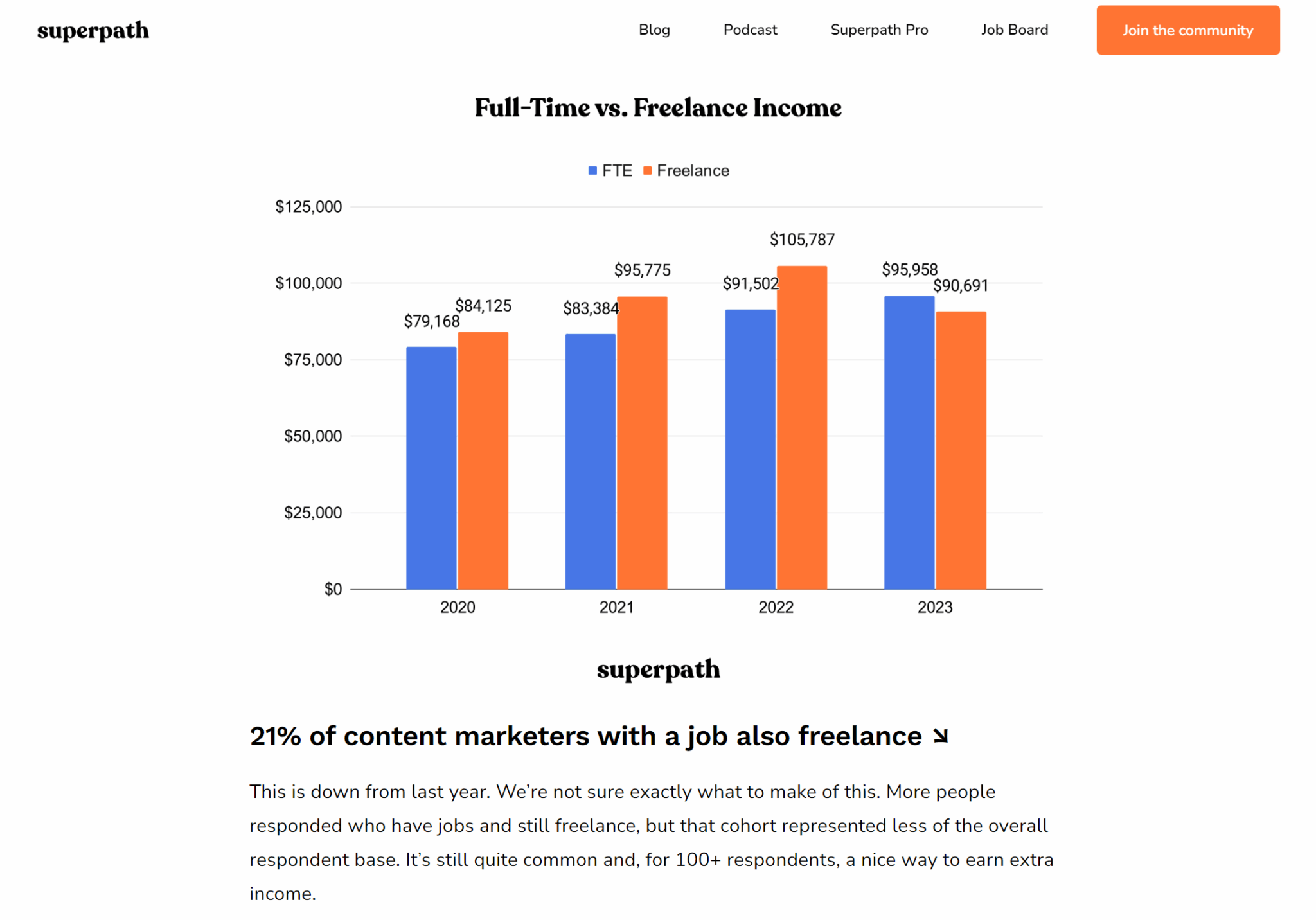 Superpath content marketing rates
