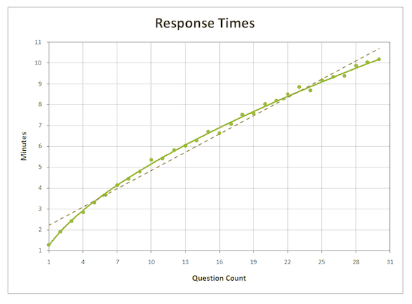 Survey responses and time correlation