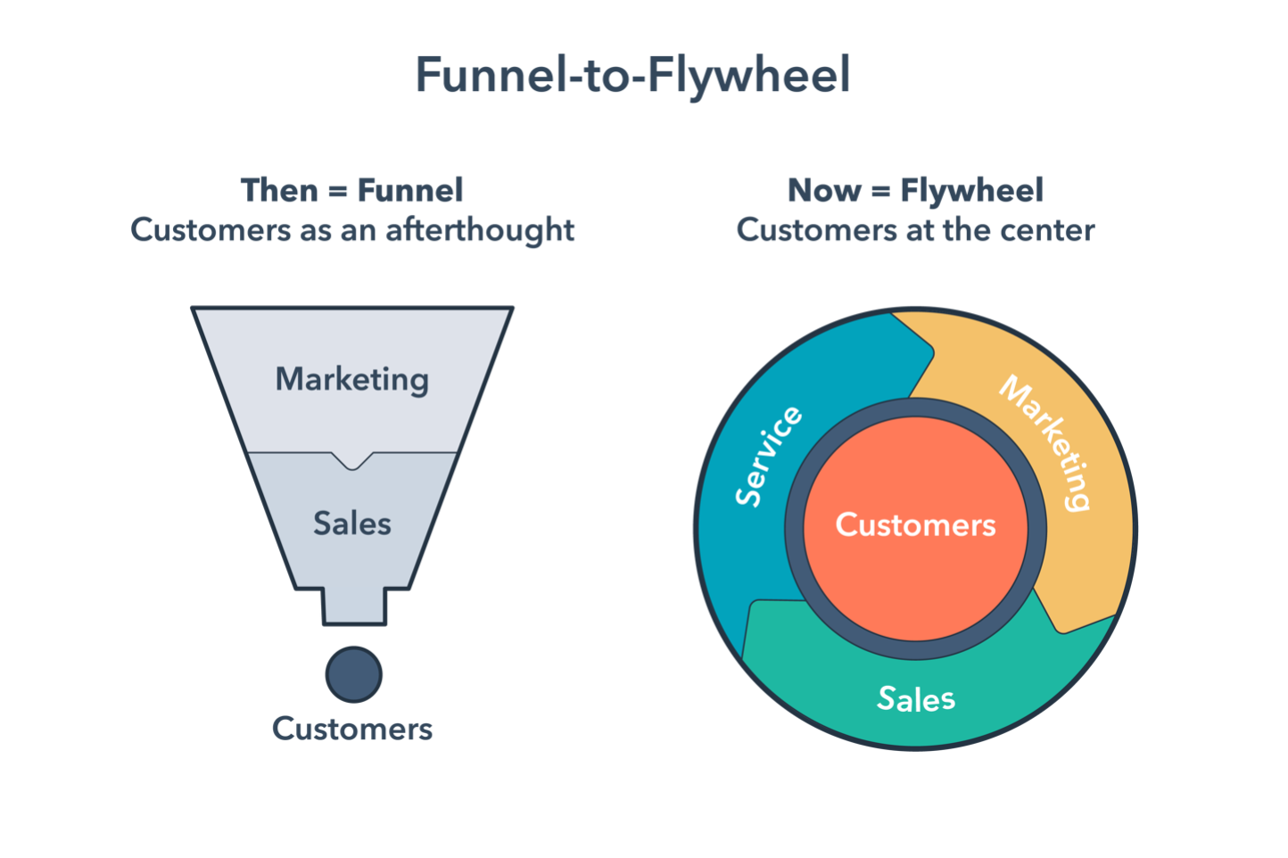 customer journey the flywheel
