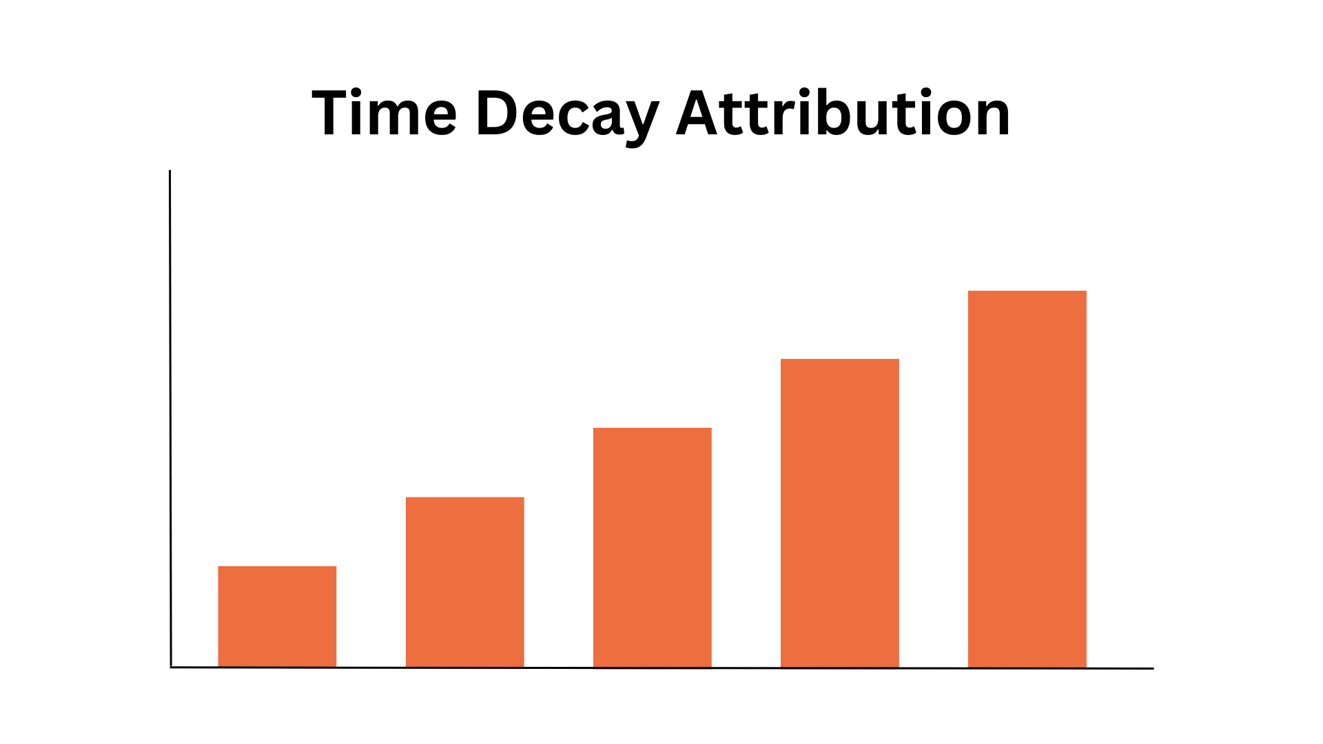 Time Decay attribution