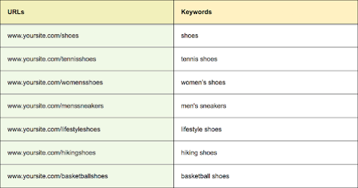 Track URLs that rank for different keywords