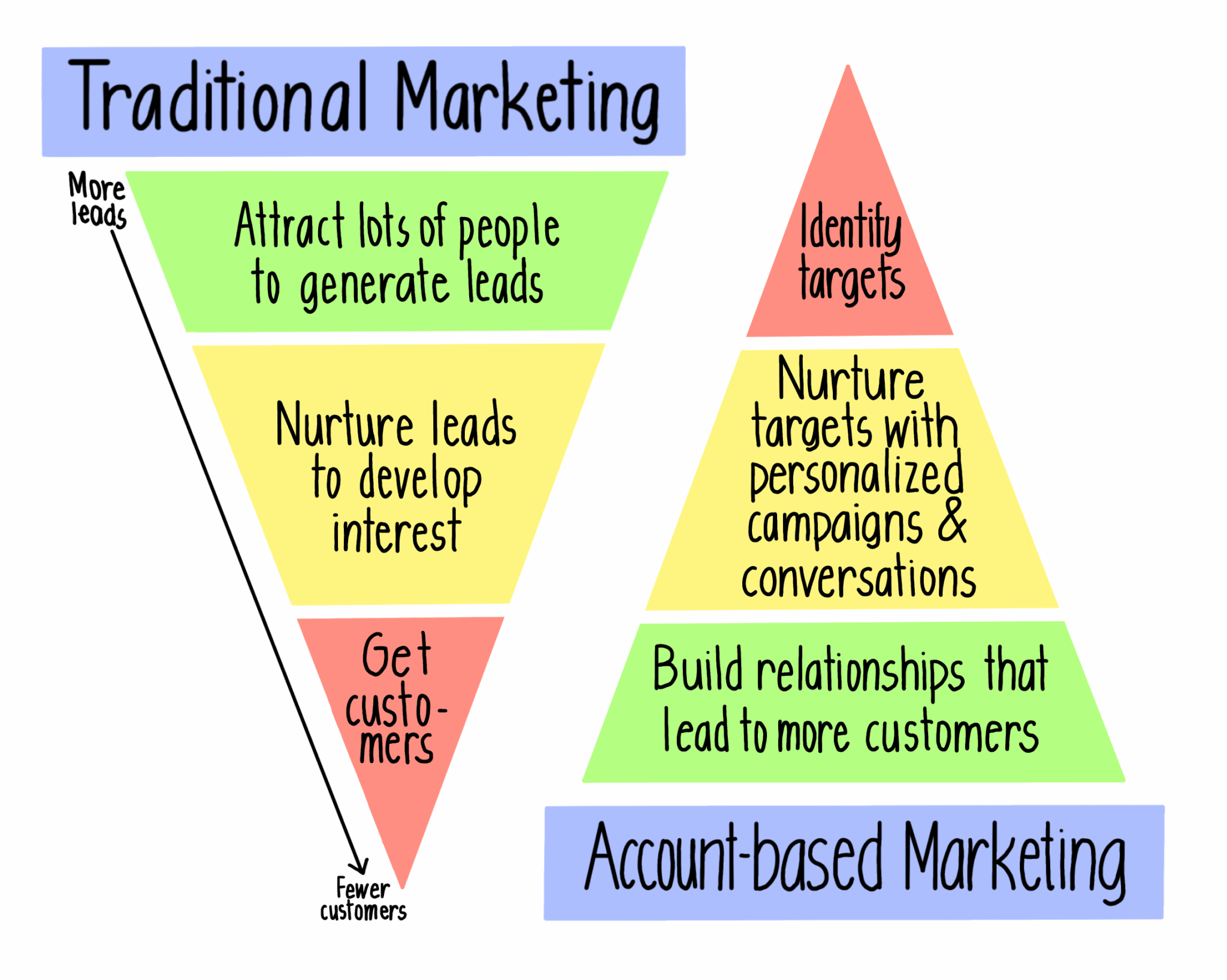 Traditional marketing vs. ABM