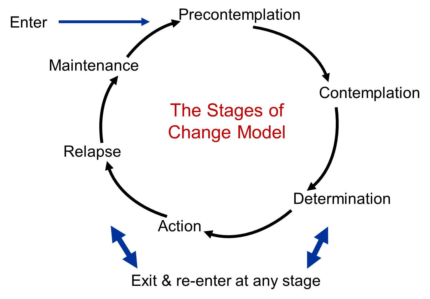 Transtheoretical model