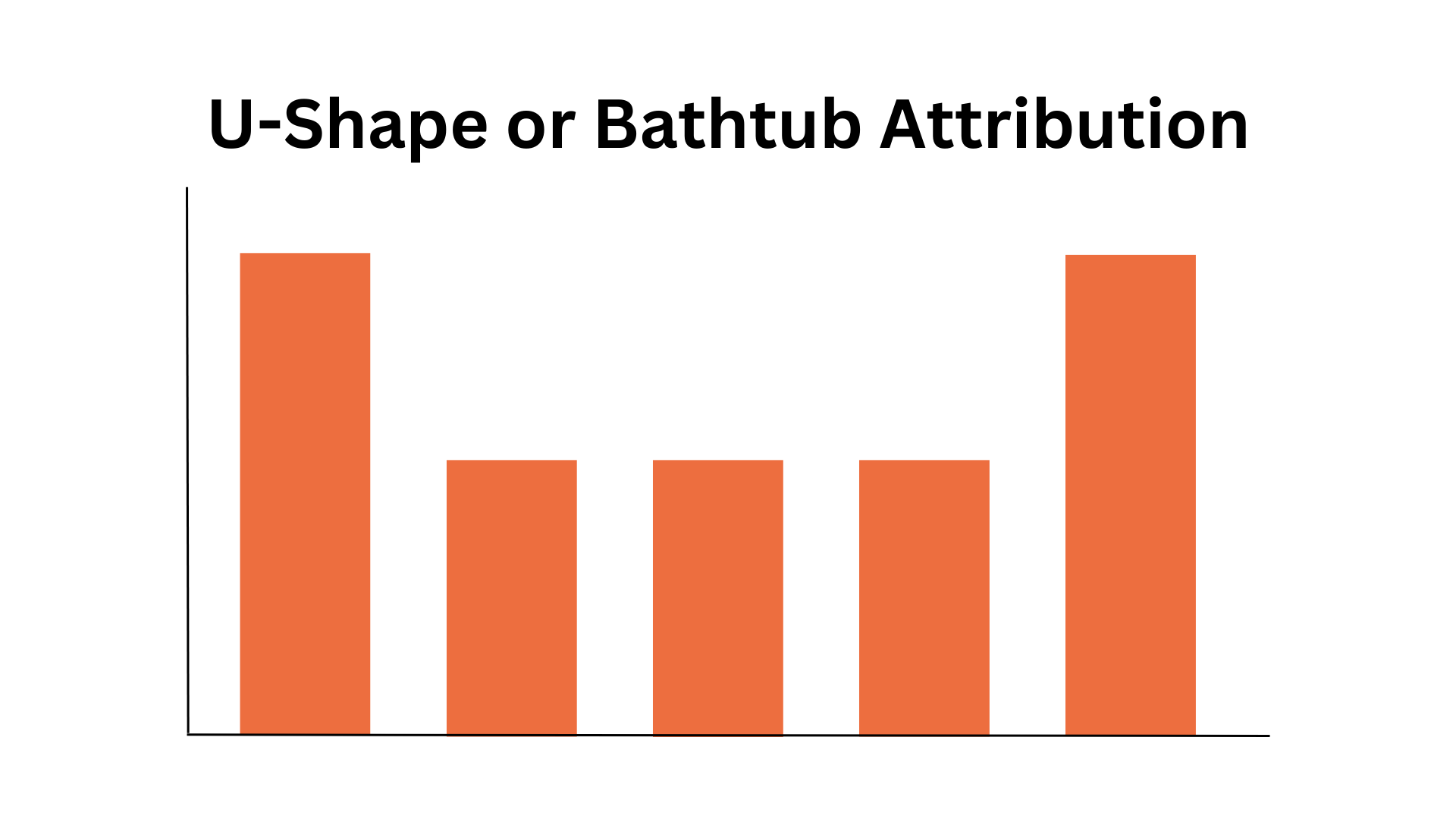 U-Shape attribution