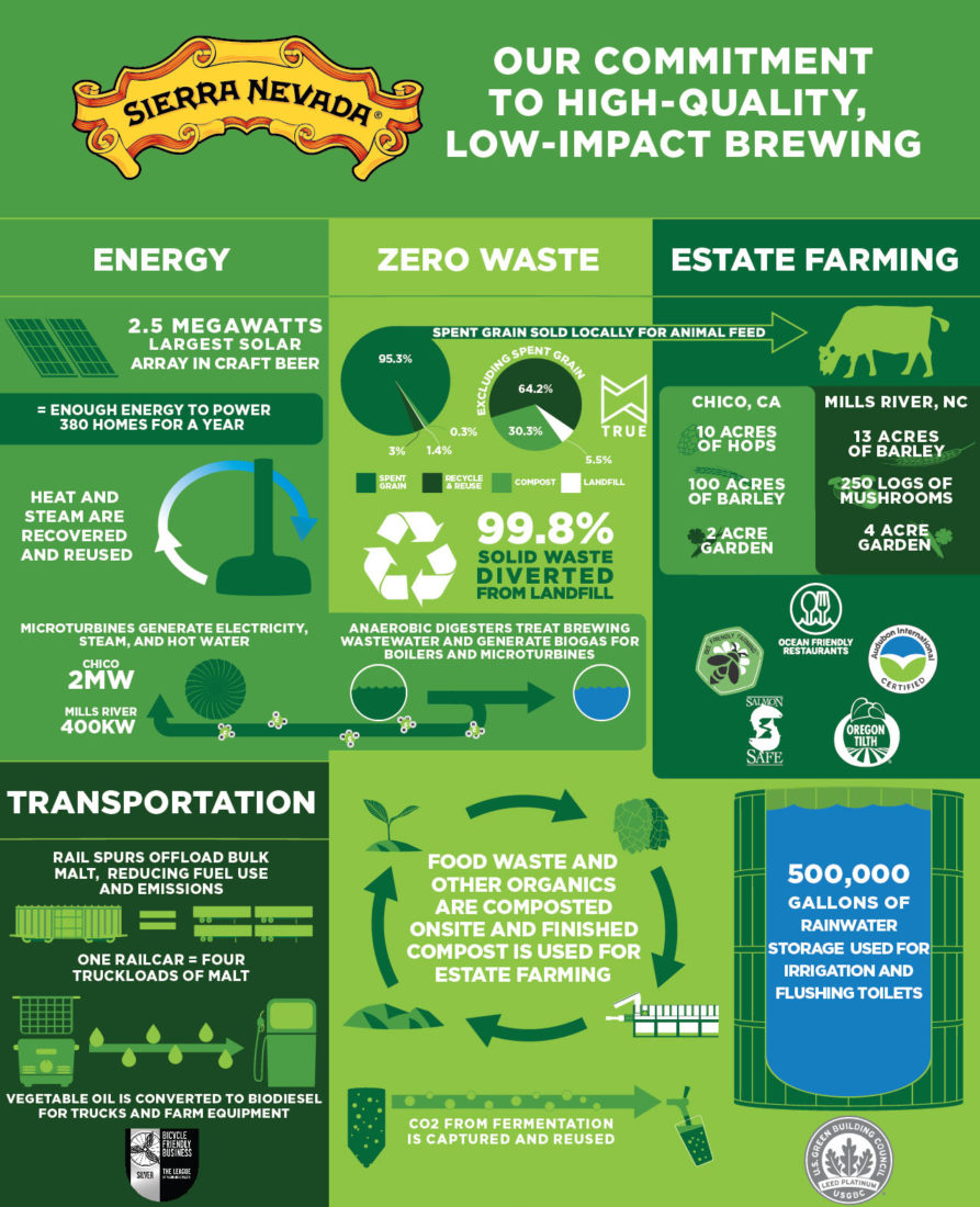 Sierra Nevada 'low-impact brewing' infographic: 2.5 MW solar array, 99.8% of waste diverted from landfill, estate farming, rail transport and rainwater storage